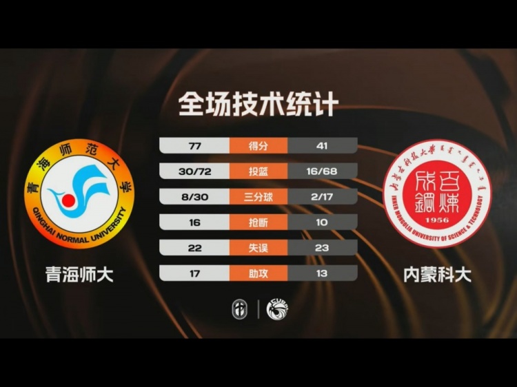 CUBAL女子组1/8决赛-青海师大36分大胜内蒙科大 郭昱辰22+5