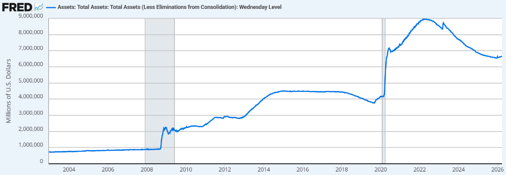 白宫的理念？美联储理事Miran：美联储“7万亿美元资产负债表”可以缩减2万亿