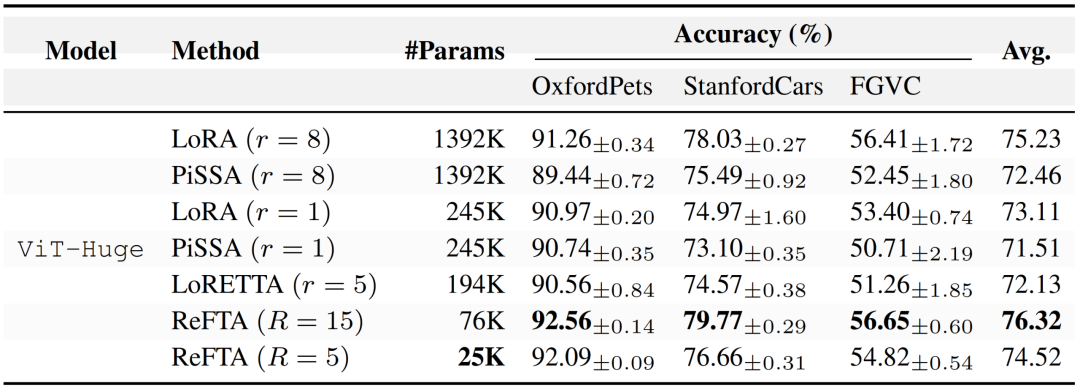表 2：该表展示了在常见 ViT 基线上的方法对比，ReFTA 在较低参数预算下仍能超越 LoRA / PiSSA