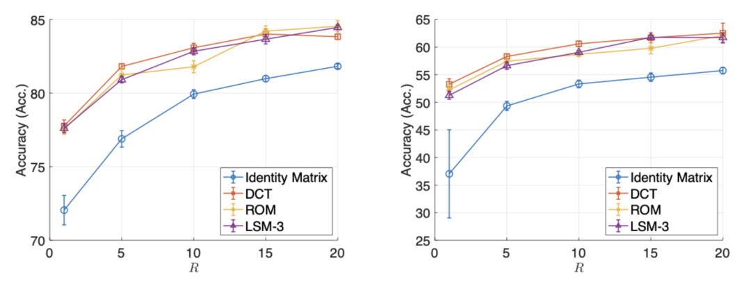 图 4：左 — Car 数据集下不同可逆变换 U_0（DCT / LSM-3 等）对张量秩下性能的影响；右 — FGVC 数据集下相同对比。两图表明不同可逆变换选择会影响低秩近似的实际效用。