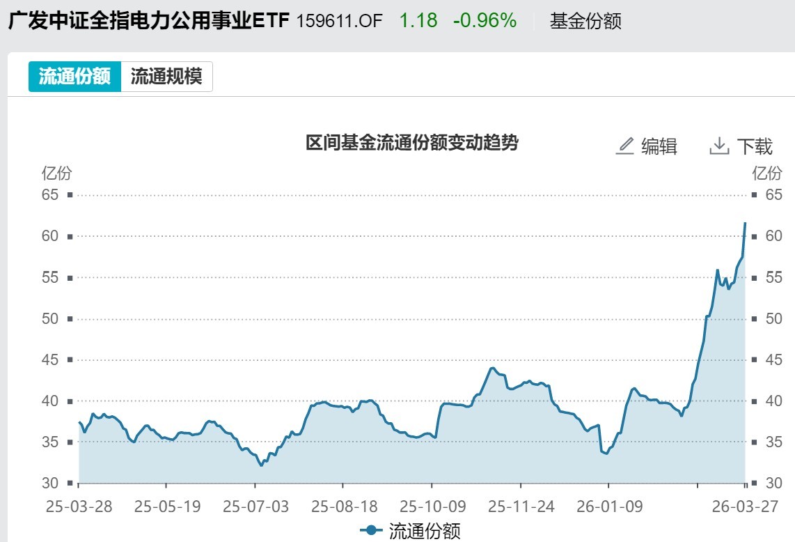 电力ETF广发（159611）基金份额变化