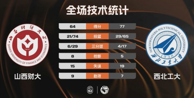 西北工大力克山西财大杀入四强！刘俊希29+8 任天祥22+8