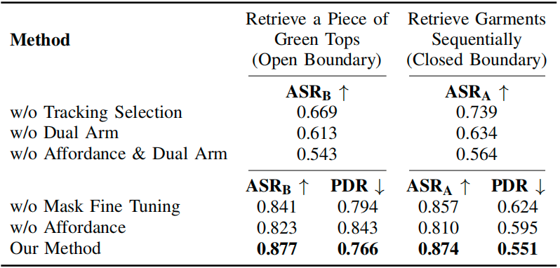 表 2 消融实验结果