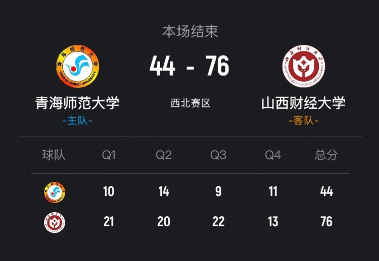 CUBAL女篮-山西财大32分大胜青海师大挺进决赛！孙晓涵25分