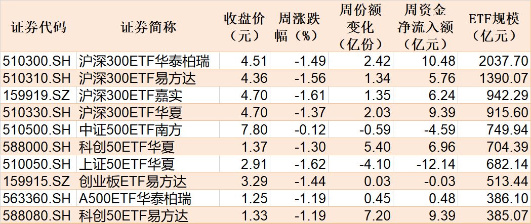 本周主要指数相关ETF表现