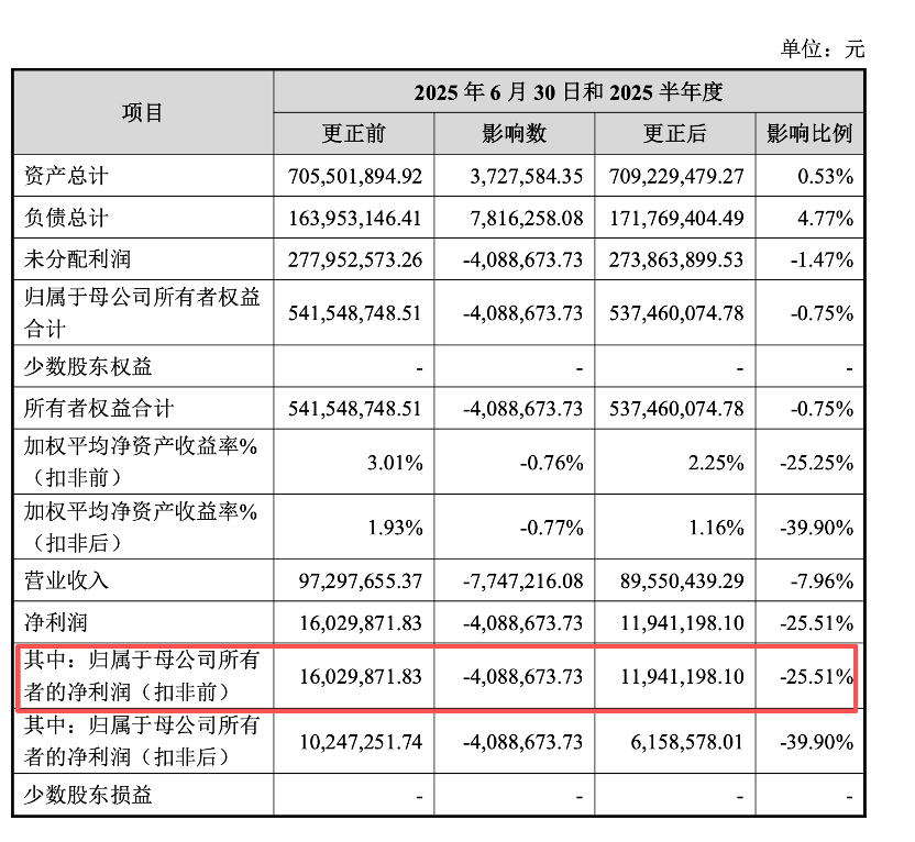IPO雷达｜大幅下调半年度业绩，正大种业高度依赖经销渠道