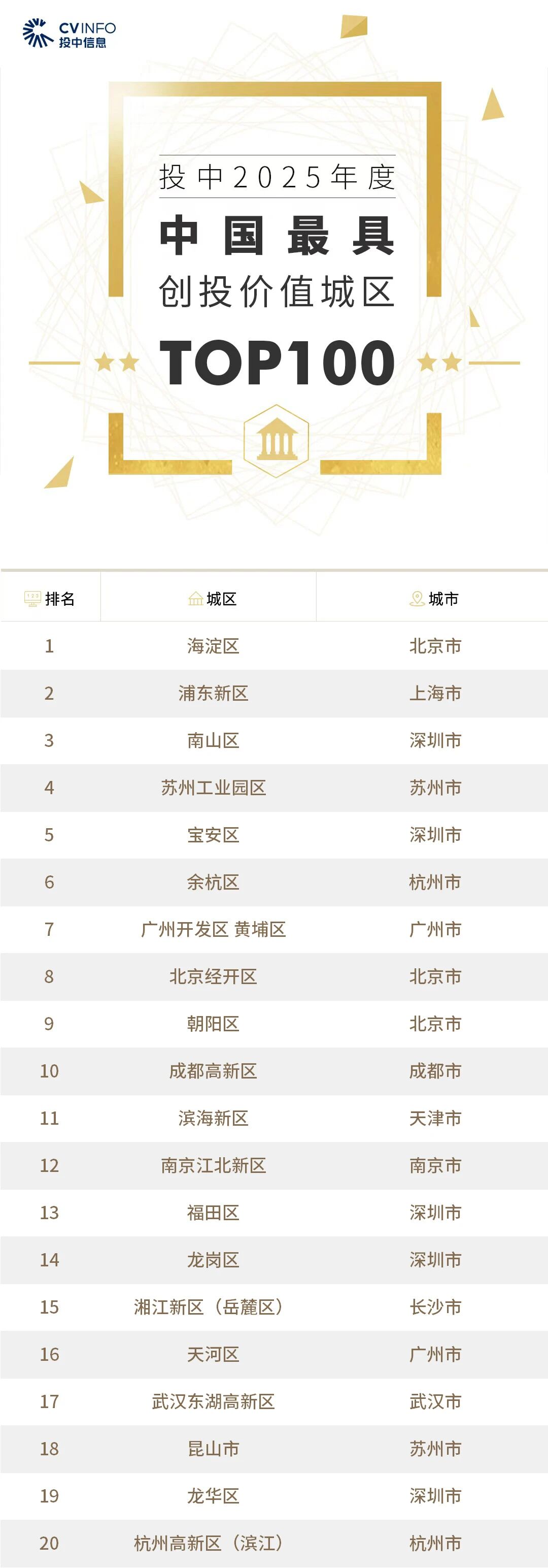 投中榜·2025年度中国最具创投价值城区榜单发布