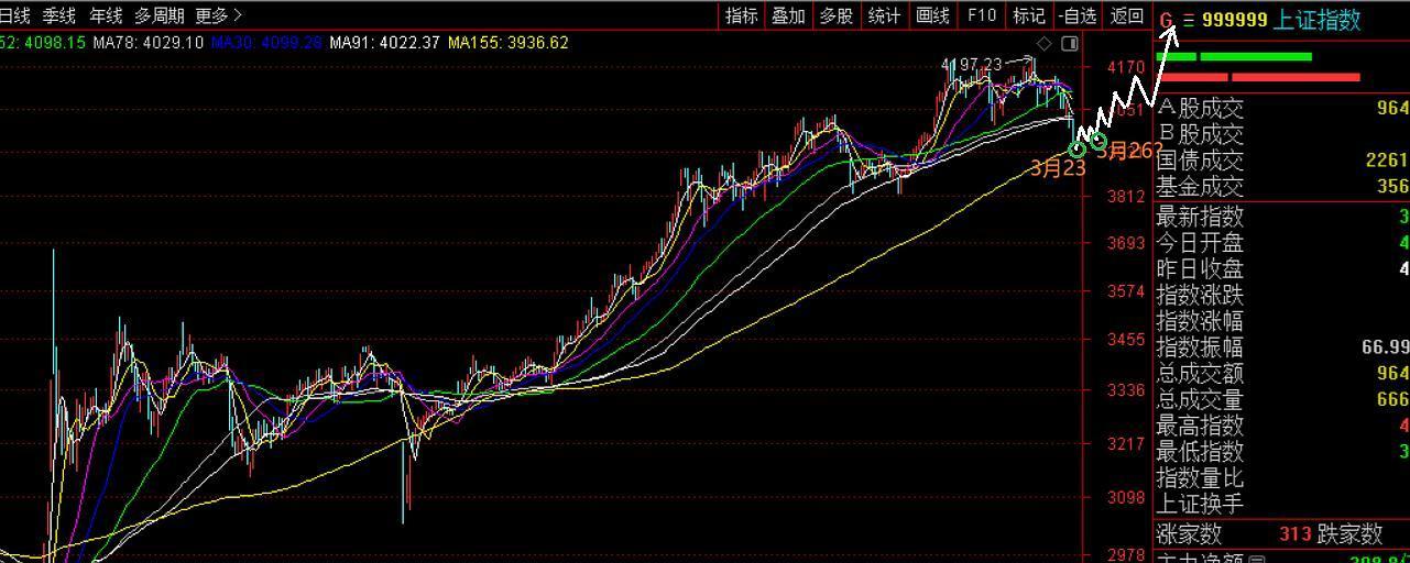 上证指数3月22日文章预测原图