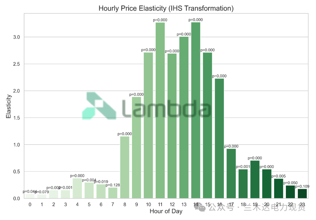 图4 | 每小时价格弹性