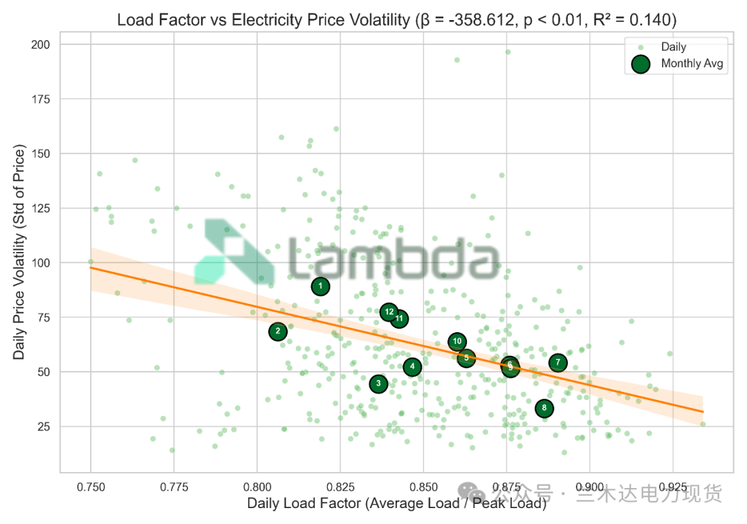 图6 | 负荷率与电价波动关系