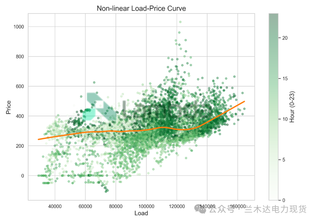 图1 | 广东电力市场的负荷与电价展示图