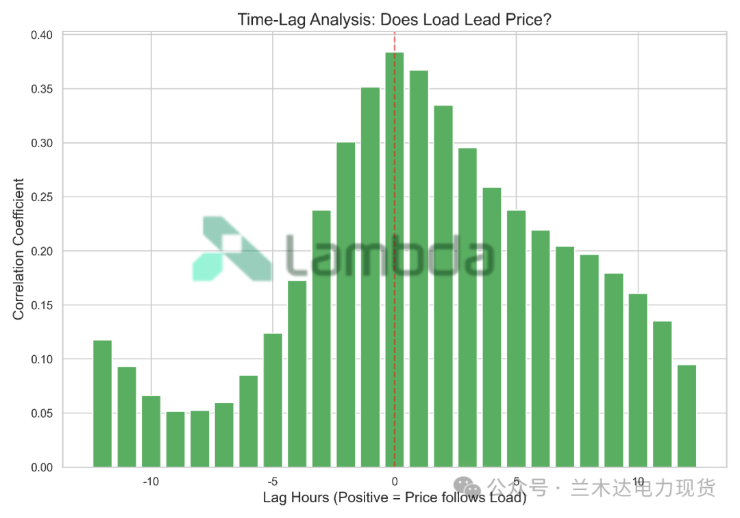 图3 | 负荷与电价每小时价格弹性