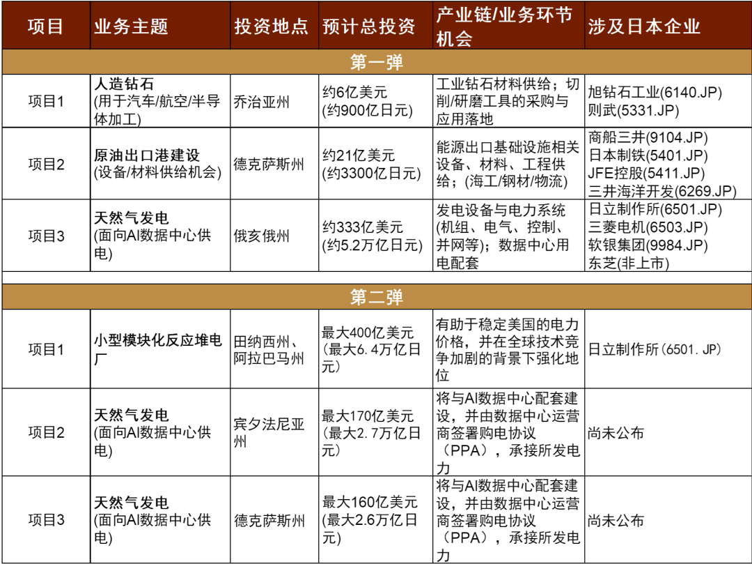 资料来源：日本政府，美国商务部，日本经济新闻，中金公司研究部