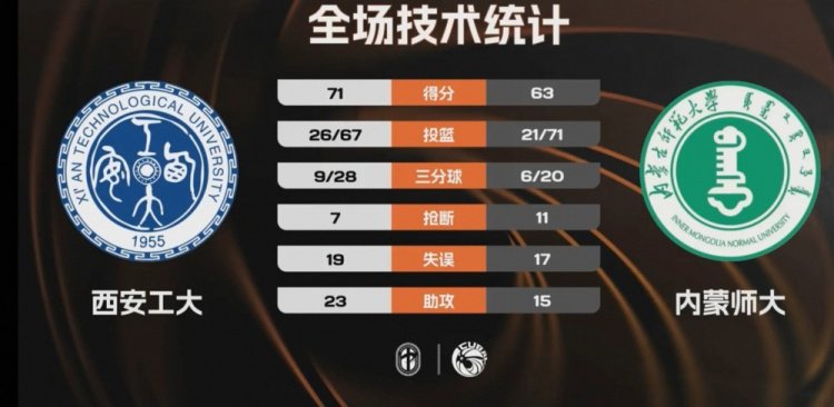 CUBAL-西安工大力克内蒙师大 杨默含23+12 李佳玉空砍21分