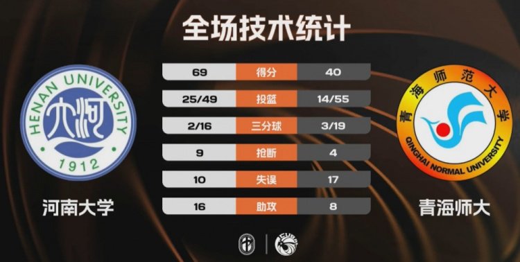 CUBAL女篮-河南大学大胜青海师大 赵唐潼23+8 曾亿婷13+9