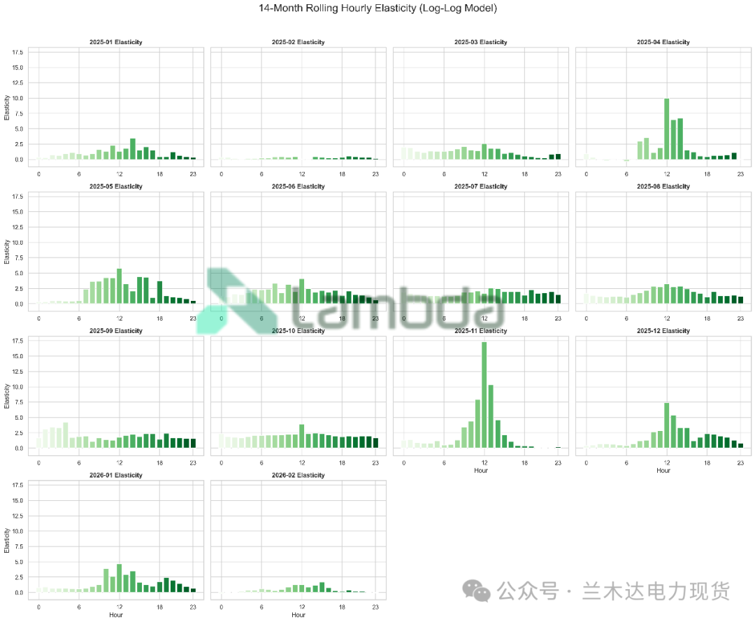 图5 | 14个月价格弹性表