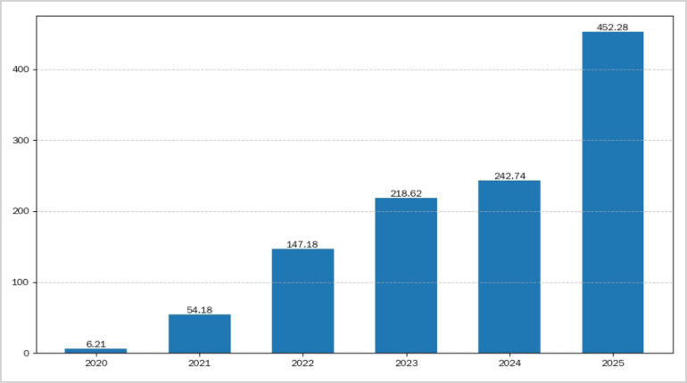 ▲牧原屠宰业务营收变化，来源：市值观察整理