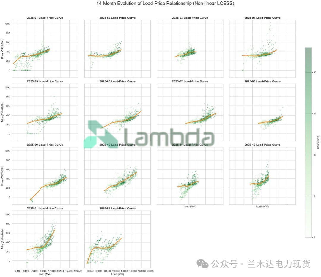 图2 | 广东电力市场的负荷与电价14个月的演变特征