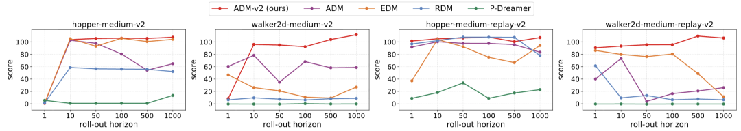 图 9：不同滚动推演长度对性能的影响。