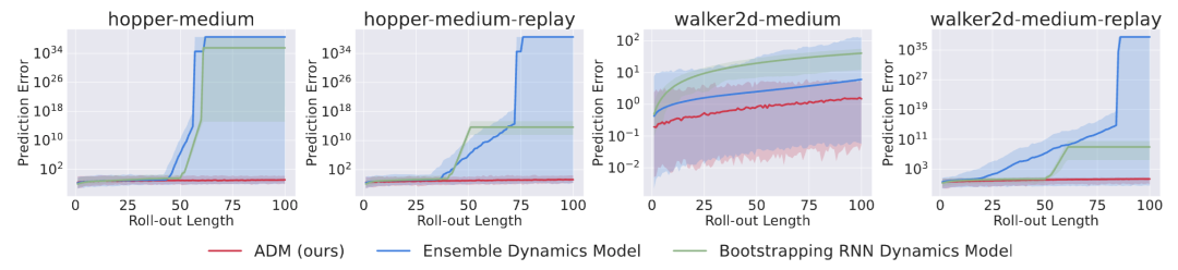 图 4：ADM、模型集成和普通 RNN 动力学模型在长程滚动推演误差增长上的对比。