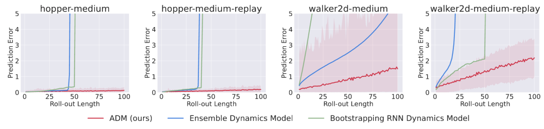 图 5：ADM 与自举式预测、模型集成自举式预测的误差累积曲线。