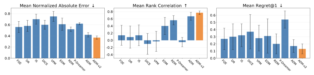图 8：DOPE benchmark 上不同离线策略评估方法的整体对比结果。