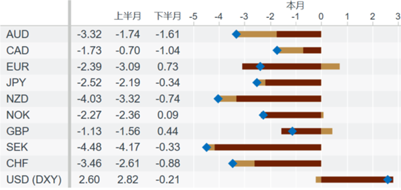资料来源：Macrobond，中金公司研究部