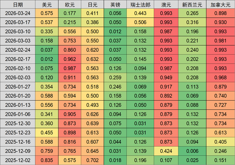 注：百分位数为相较过去三年的百分位资料来源：Macrobond，中金公司研究部