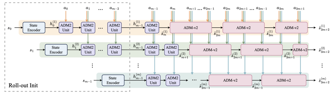 图 7：PARoll 的并行结构和多时间线预测机制。