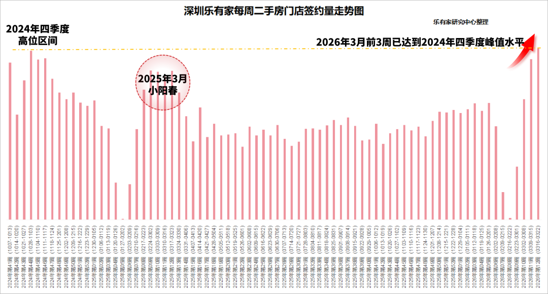 单日成交创5年新高！深圳二手房成交连涨4周|深圳市_新浪财经_新浪网