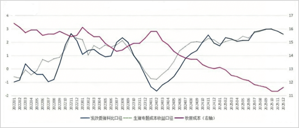 ▲牧原成本优势，来源：一凡整理