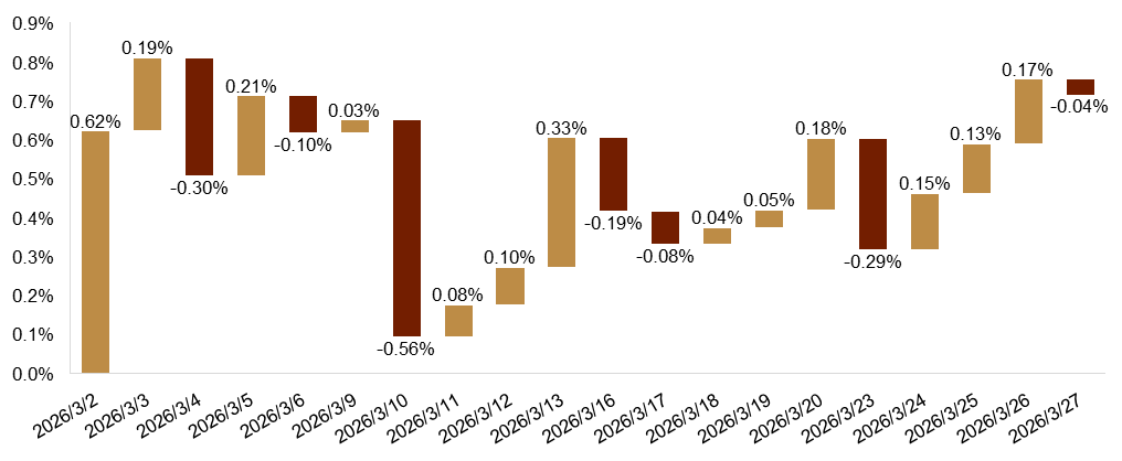 资料来源：Bloomberg，中金公司研究部