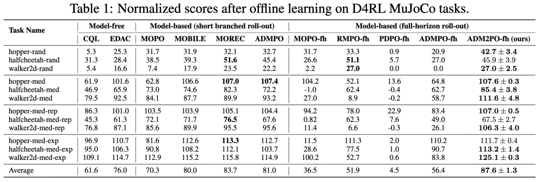 表 3：D4RL 上与 CQL、EDAC、MOPO、MOBILE、MOREC 等方法的对比。