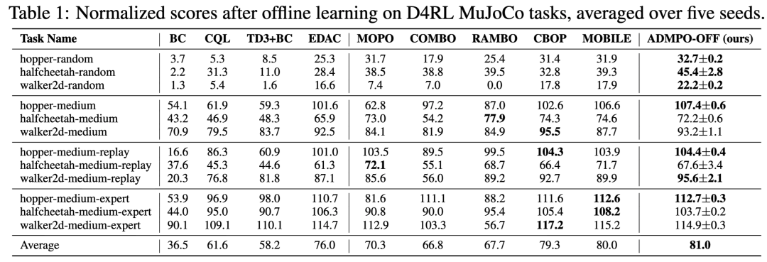 表 1：D4RL 上与 BC、CQL、MOPO、MOBILE 等方法的对比结果。