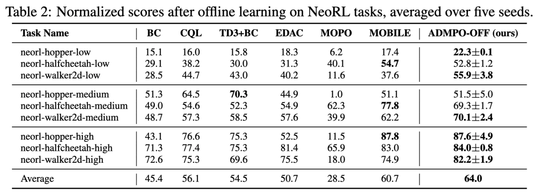 表 2：此处插入 ADM 论文 Table 2，展示 NeoRL 上的对比结果。