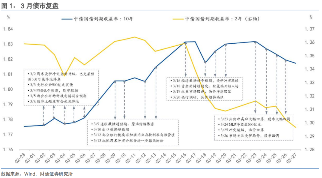 利率 | 4月“短上”还是“长下”?|利率_新浪财经_新浪网