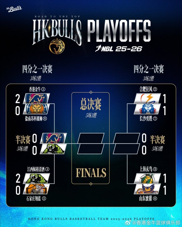 季后赛对阵表更新！接下来球队将在半决赛中对阵江西鲸裕清酒！