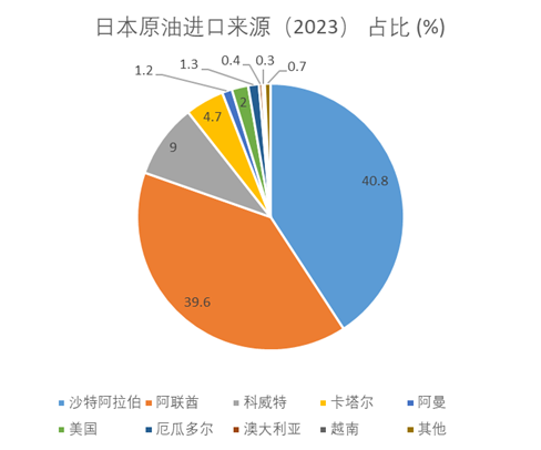 资料来源：日本资源能源厅，中金公司研究部
