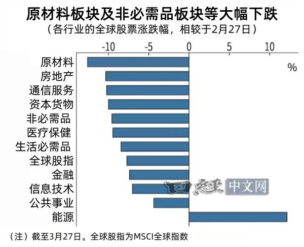 三大因素压制全球股市，4月或仍承压_新浪财经_新浪网