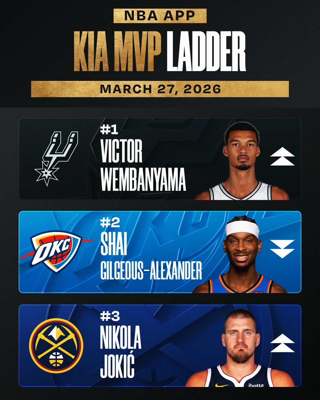 雷霆队记：历史上从未有过场均出场时间少于30分钟的MVP