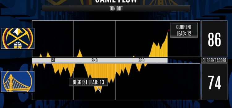 “勇三崩”！第三节勇士21-40净负掘金19分 三节打完落后12分