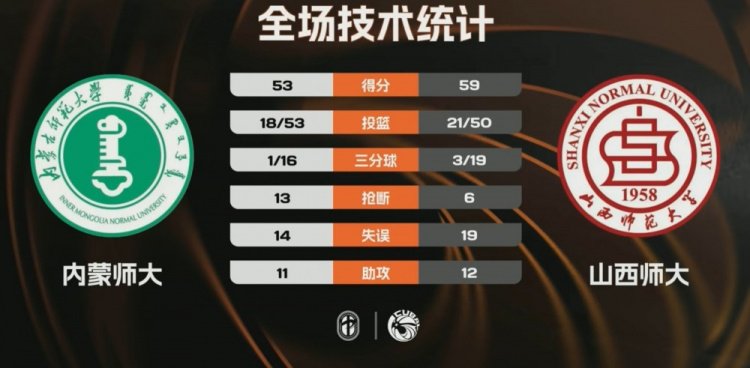 CUBAL西北赛区9-10名-山西师大力克内蒙师大 范继昂19+6