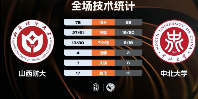 CUBAL-山西财大击败中北大学 韩梓豪22+5 赖宇帆18+10