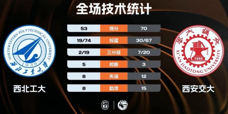 CUBAL-西安交大战胜西北工大夺季军 王天宇18+10 李帝延15分