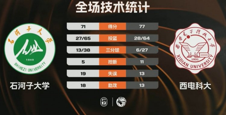 CUBAL西北赛区7-8名-西电科大力克石河子大学 闫卓越20+10