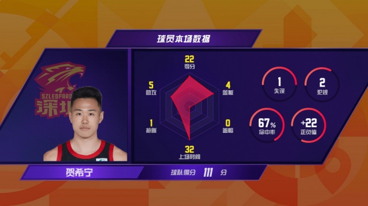 贺希宁三分命中数破百 CBA本赛季本土球员首人！