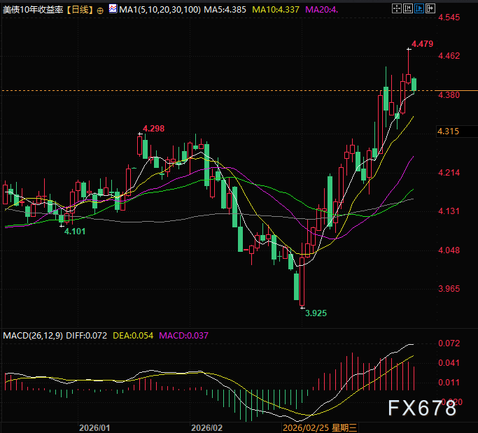 （好意思国十年期好意思债收益率日线图，起头:汇通财经旗下易汇通）                                            