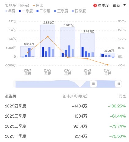 安洁科技股价早盘大跌，2025年净利润骤降57.56%