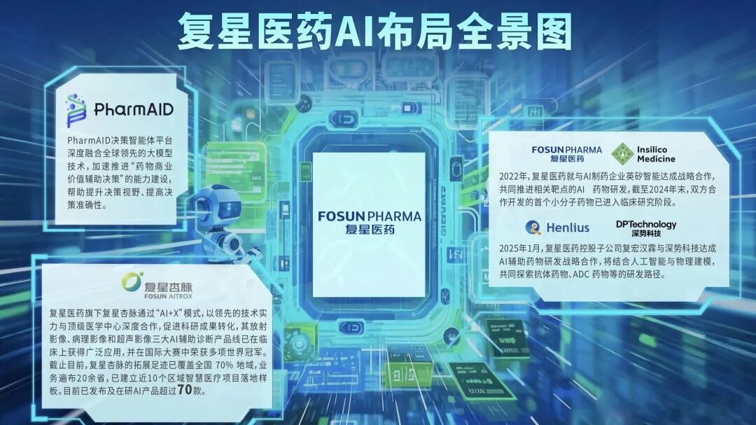 ▲复星医药打造的PharmAID决策智能体平台，将药品研发与产业情报信息的智能萃取效率提升约50%