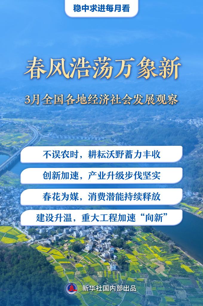 稳中求进每月看丨春风浩荡万象新——3月全国各地经济社会发展观察